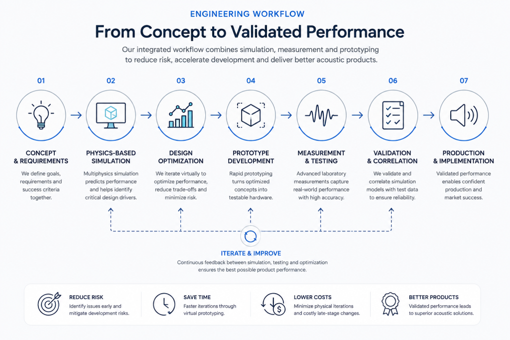 Services workflow